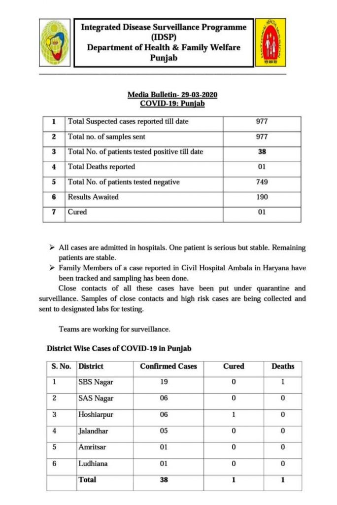 Media Bulletin : 29.3.2020 on Coronavirus by Health Department Punjab