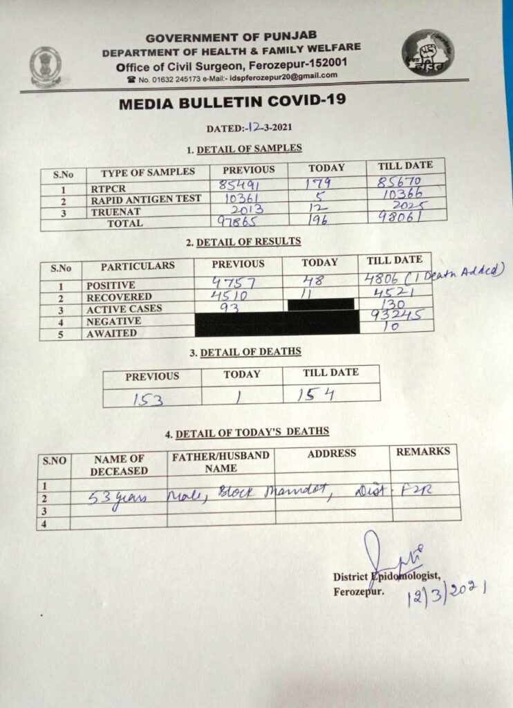 48 Corona +ve surfaced in Ferozepur on March 12