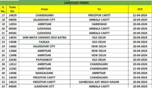 33 trains cancelled as farmers block railway tracks near Punjab's Shambhu border