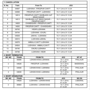 रेलवे ने 15 नवंबर से 31 दिसंबर तक पुनर्विकास कार्य के लिए फिरोजपुर डिवीजन में 20 ट्रेनों में बदलाव किया