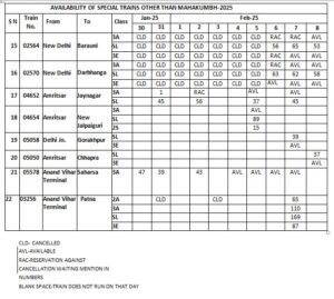 ਰੇਲਵੇ ਨੇ ਮਹਾਕੁੰਭ ਸਪੈਸ਼ਲ ਟ੍ਰੇਨਾਂ ਵਿੱਚ ਉਪਲਬਧ ਸੀਟਾਂ ਦੀ ਸੂਚੀ ਜਾਰੀ ਕੀਤੀ